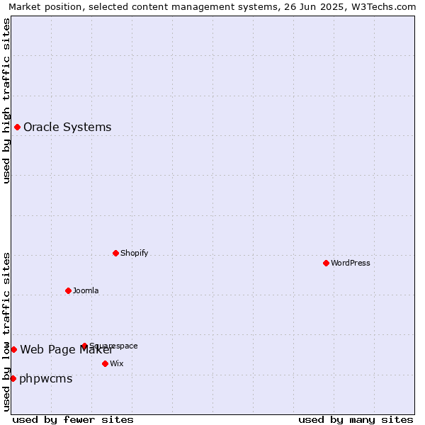 Market position of Oracle Systems vs. Web Page Maker vs. phpwcms