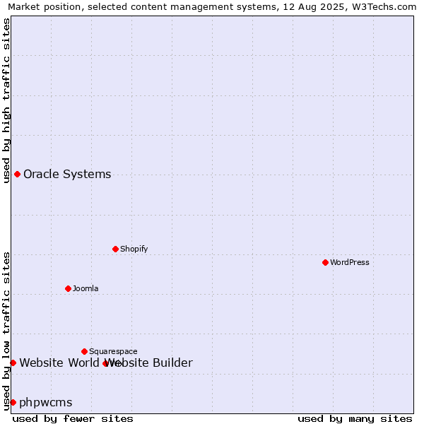 Market position of Oracle Systems vs. phpwcms vs. Website World Website Builder