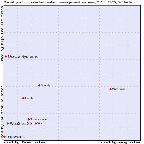 Market position of WebSite X5 vs. Oracle Systems vs. phpwcms