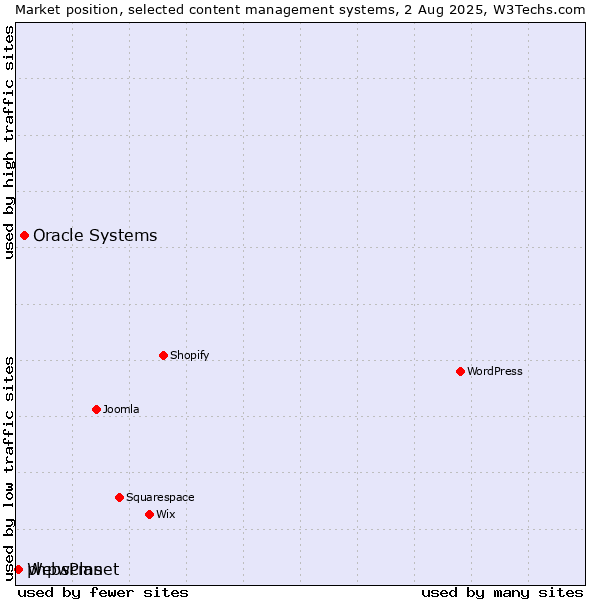 Market position of Oracle Systems vs. phpwcms vs. WebsPlanet