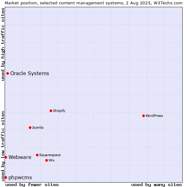 Market position of Oracle Systems vs. phpwcms vs. Webware