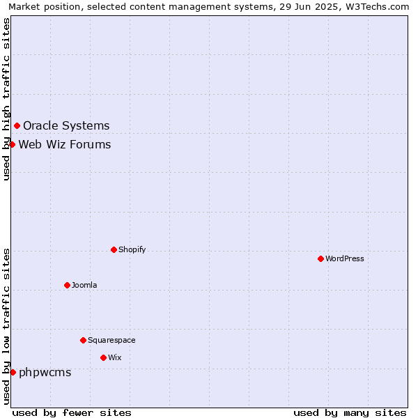 Market position of Oracle Systems vs. phpwcms vs. Web Wiz Forums