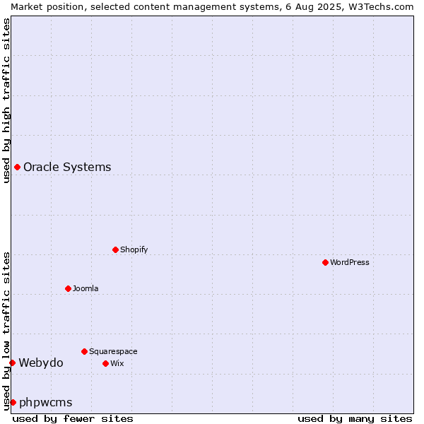 Market position of Oracle Systems vs. phpwcms vs. Webydo