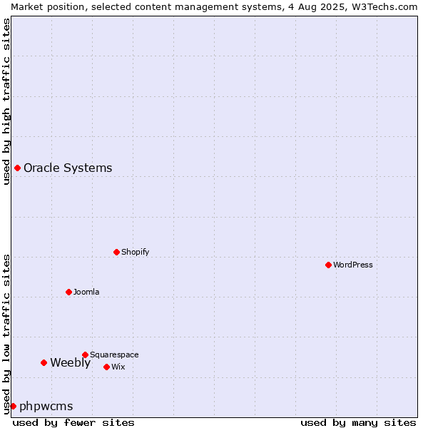 Market position of Weebly vs. Oracle Systems vs. phpwcms