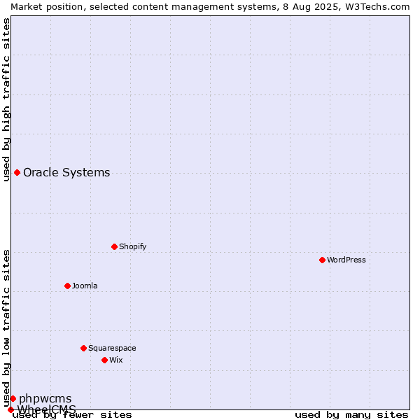 Market position of Oracle Systems vs. phpwcms vs. WheelCMS
