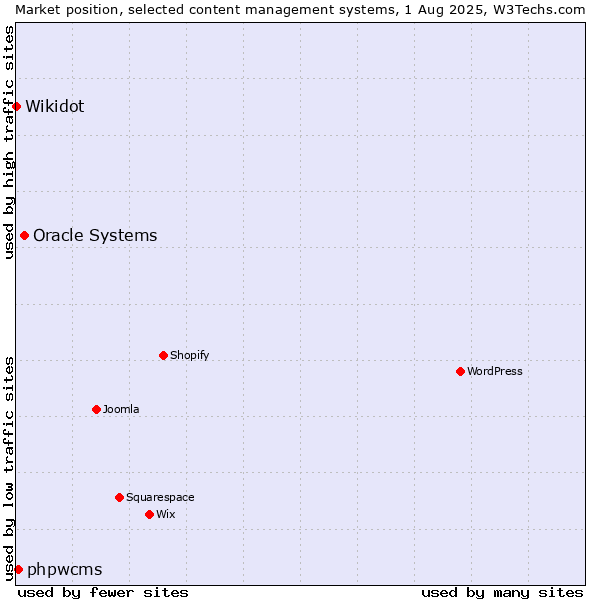 Market position of Oracle Systems vs. phpwcms vs. Wikidot