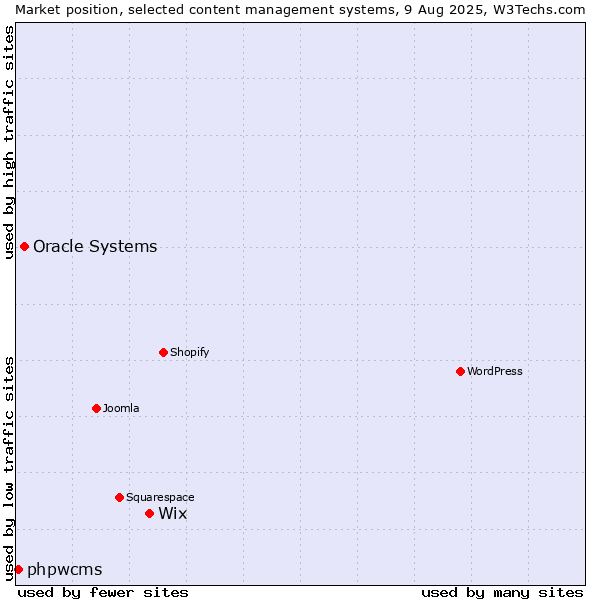 Market position of Wix vs. Oracle Systems vs. phpwcms
