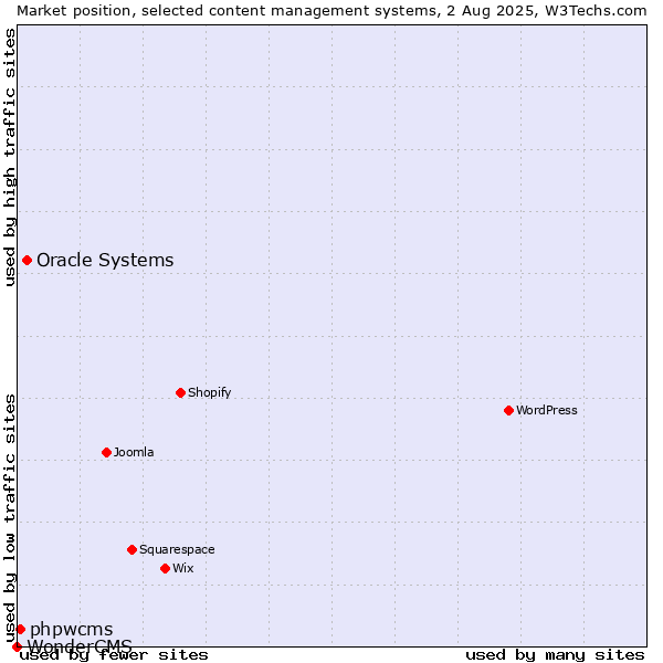 Market position of Oracle Systems vs. phpwcms vs. WonderCMS