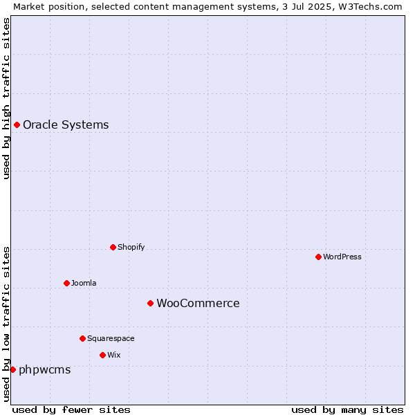 Market position of WooCommerce vs. Oracle Systems vs. phpwcms