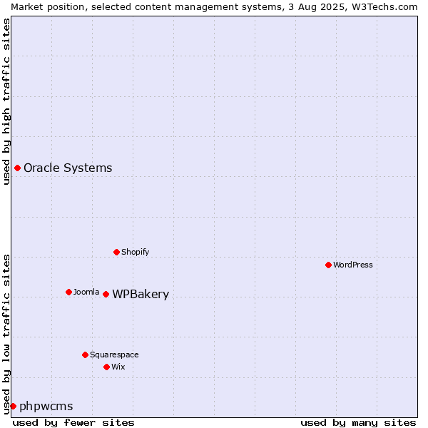 Market position of WPBakery vs. Oracle Systems vs. phpwcms