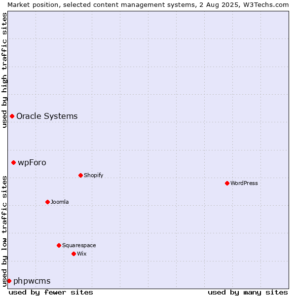 Market position of wpForo vs. Oracle Systems vs. phpwcms