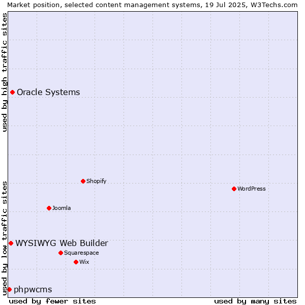 Market position of Oracle Systems vs. WYSIWYG Web Builder vs. phpwcms