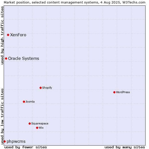 Market position of XenForo vs. Oracle Systems vs. phpwcms