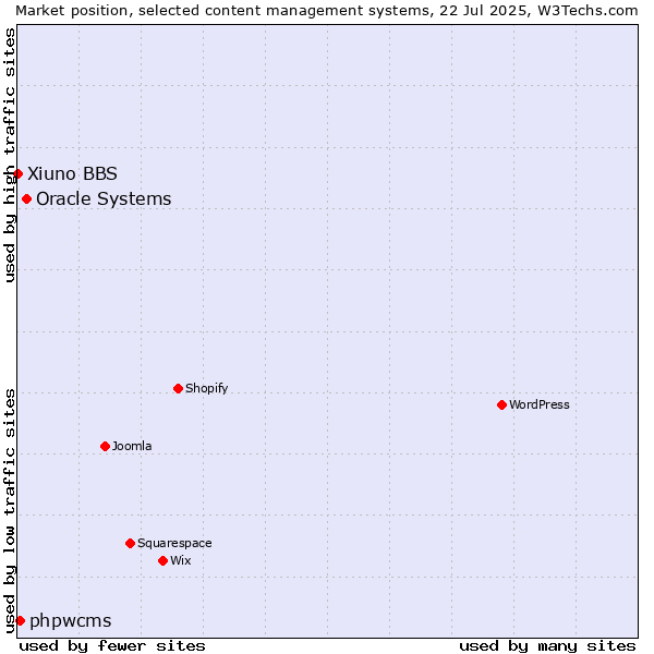 Market position of Oracle Systems vs. phpwcms vs. Xiuno BBS