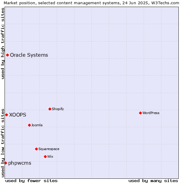 Market position of Oracle Systems vs. XOOPS vs. phpwcms