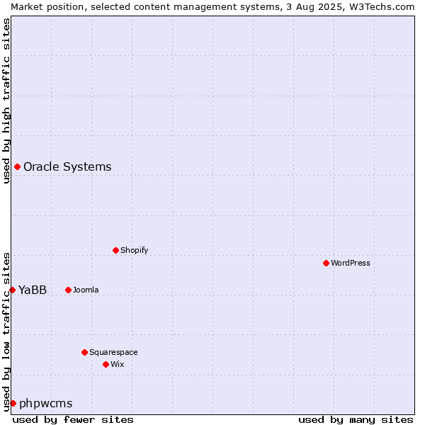 Market position of Oracle Systems vs. phpwcms vs. YaBB