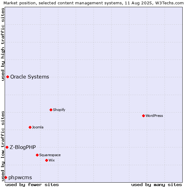 Market position of Oracle Systems vs. Z-BlogPHP vs. phpwcms