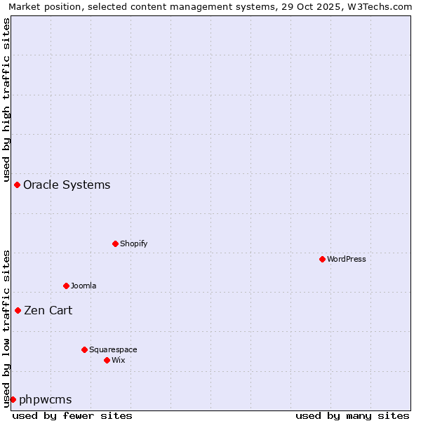 Market position of Zen Cart vs. Oracle Systems vs. phpwcms