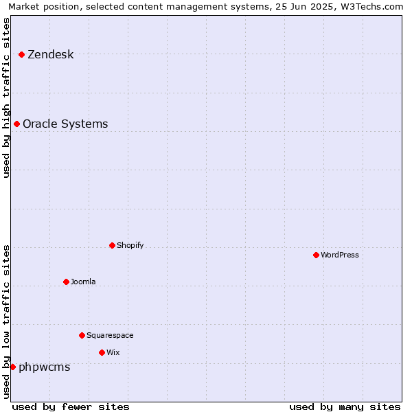 Market position of Zendesk vs. Oracle Systems vs. phpwcms