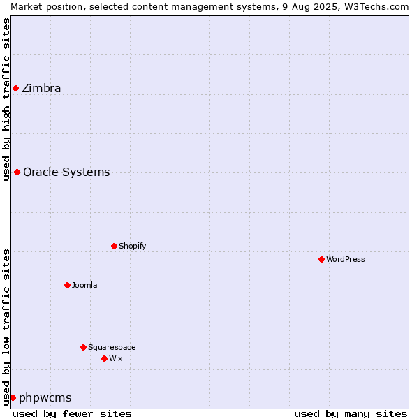 Market position of Oracle Systems vs. Zimbra vs. phpwcms
