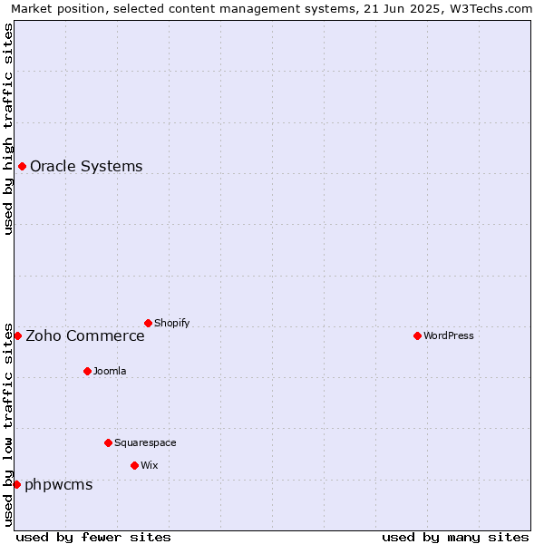 Market position of Oracle Systems vs. Zoho Commerce vs. phpwcms