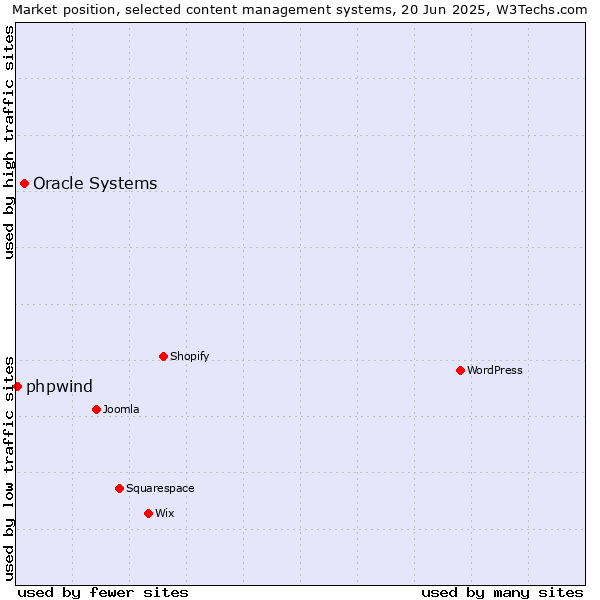 Market position of Oracle Systems vs. phpwind