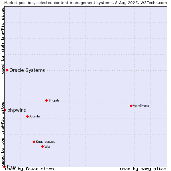 Market position of Oracle Systems vs. phpwind vs. Pico