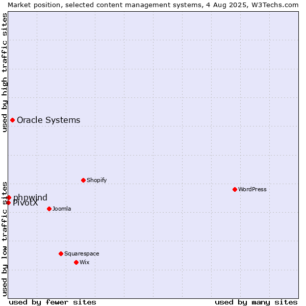 Market position of Oracle Systems vs. phpwind vs. PivotX