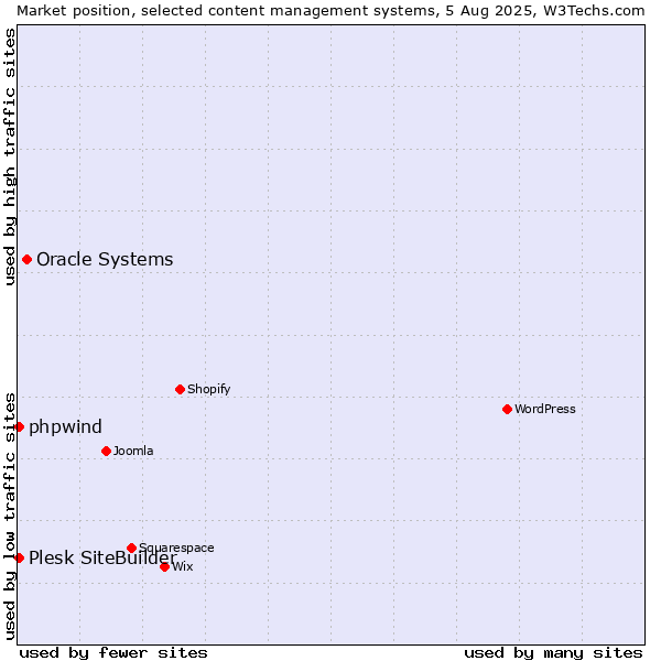 Market position of Oracle Systems vs. Plesk SiteBuilder vs. phpwind