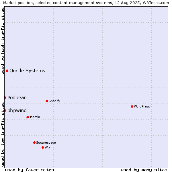 Market position of Oracle Systems vs. Podbean vs. phpwind