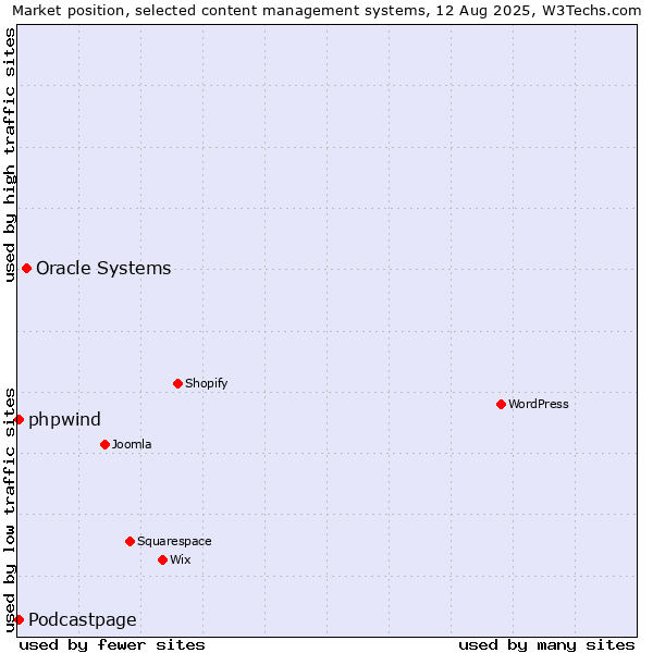 Market position of Oracle Systems vs. Podcastpage vs. phpwind