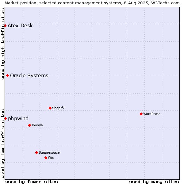 Market position of Oracle Systems vs. phpwind vs. Atex Content Engine