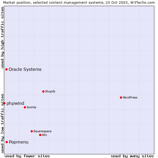 Market position of Popmenu vs. Oracle Systems vs. phpwind