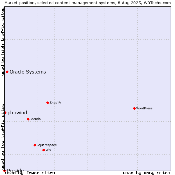 Market position of Oracle Systems vs. phpwind vs. Preside