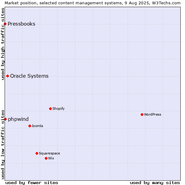 Market position of Oracle Systems vs. phpwind vs. Pressbooks