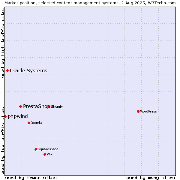 Market position of PrestaShop vs. Oracle Systems vs. phpwind