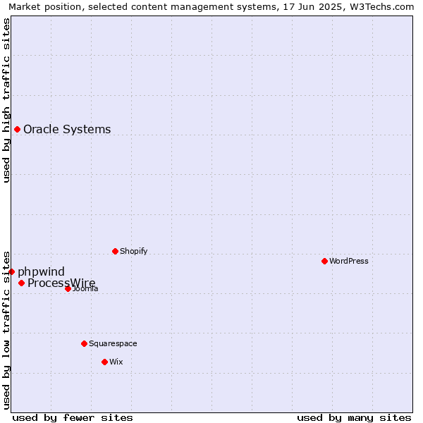 Market position of ProcessWire vs. Oracle Systems vs. phpwind