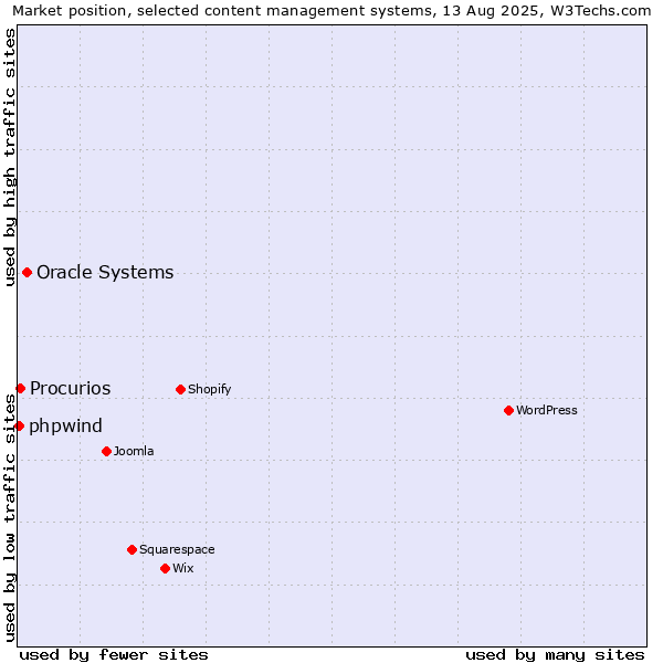Market position of Oracle Systems vs. Procurios vs. phpwind