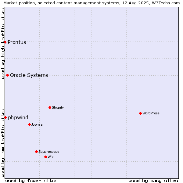Market position of Oracle Systems vs. phpwind vs. Prontus