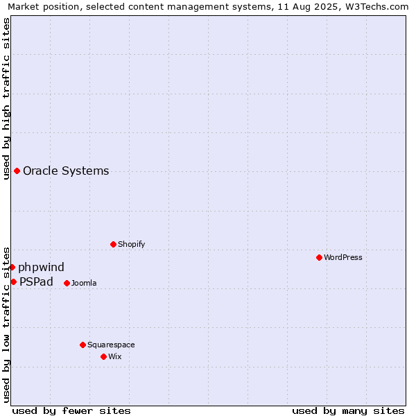 Market position of Oracle Systems vs. PSPad vs. phpwind