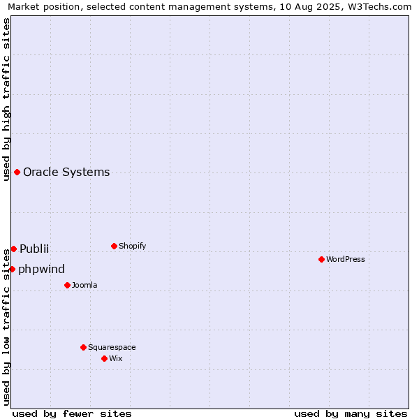 Market position of Oracle Systems vs. Publii vs. phpwind