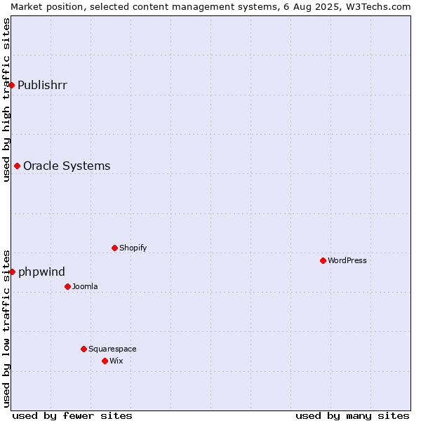 Market position of Oracle Systems vs. phpwind vs. Publishrr