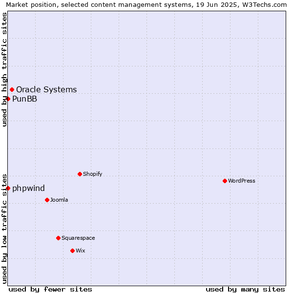 Market position of Oracle Systems vs. phpwind vs. PunBB