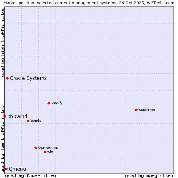 Market position of Oracle Systems vs. Qmenu vs. phpwind