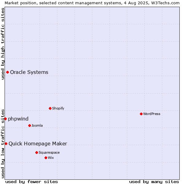Market position of Oracle Systems vs. Quick Homepage Maker vs. phpwind