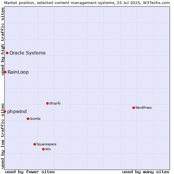 Market position of Oracle Systems vs. RainLoop vs. phpwind