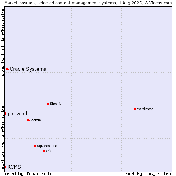 Market position of Oracle Systems vs. phpwind vs. RCMS