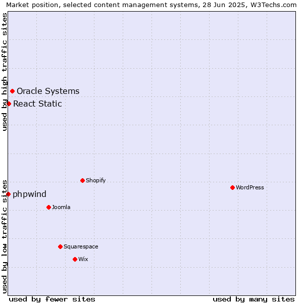 Market position of Oracle Systems vs. React Static vs. phpwind