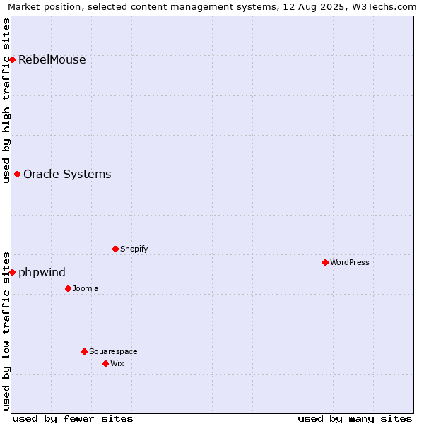 Market position of Oracle Systems vs. RebelMouse vs. phpwind