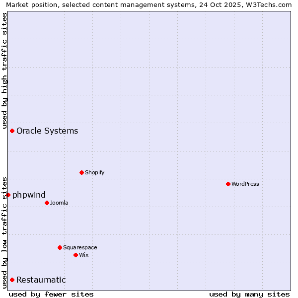 Market position of Oracle Systems vs. Restaumatic vs. phpwind